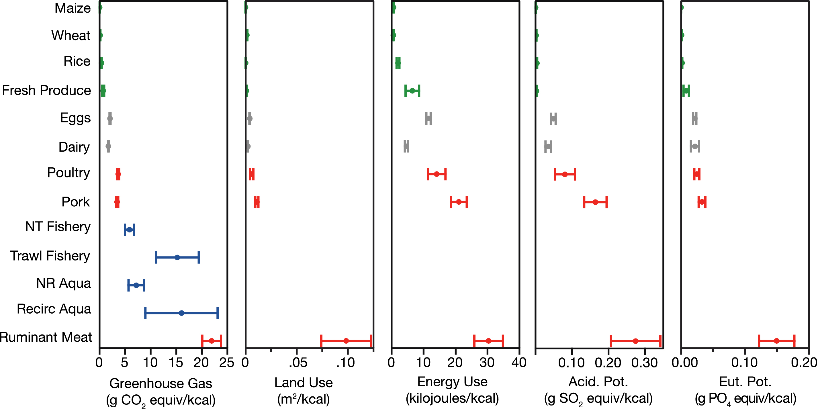 Graph: Environmental impacts of broad groups of foods per kilocalorie (available to the human consumer).