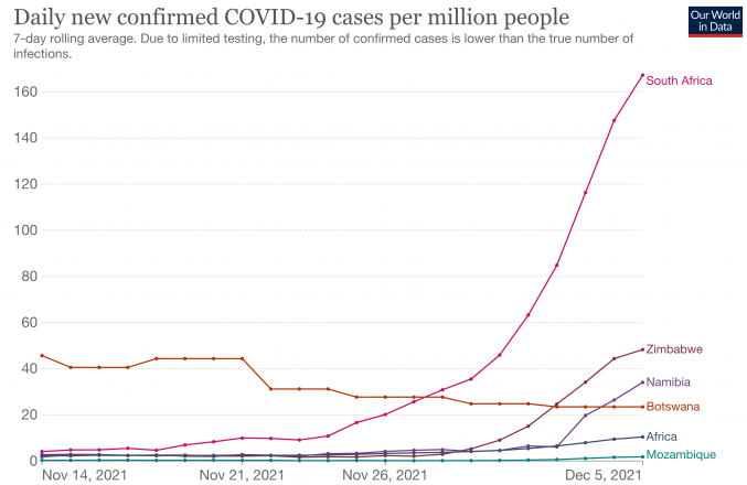 Covid rates in Africa