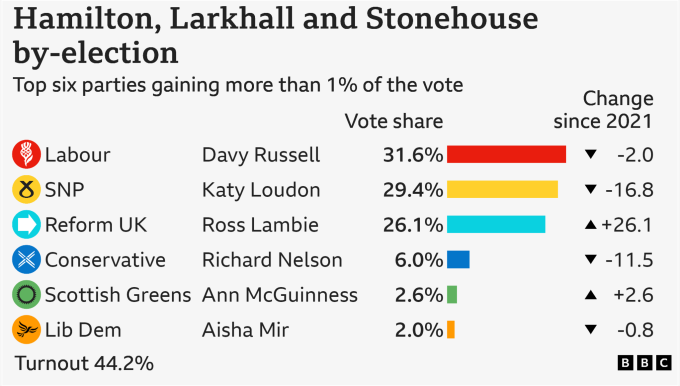 Hamilton by-election