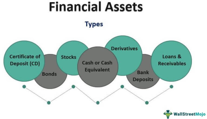 Financial assets
