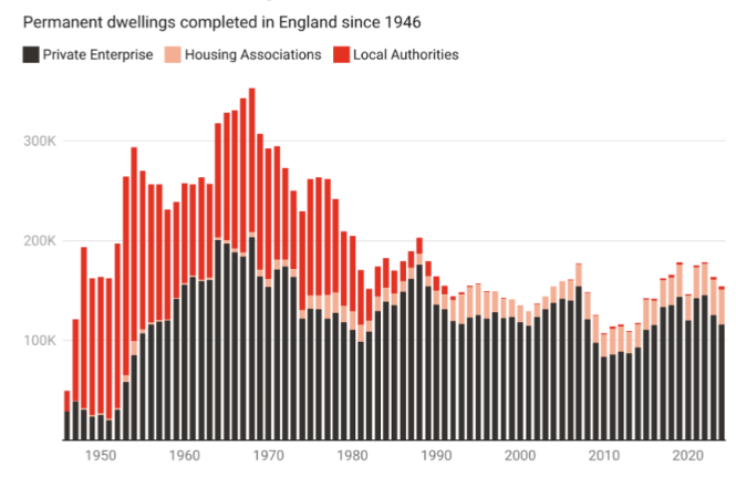 Dwelling completions since 1946 (graph)