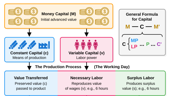 Diagram of surplus value