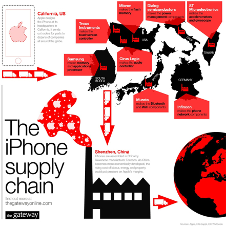 Iphone supply chain