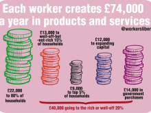 Infographic highlighting the amount produced per worker each year in products and services