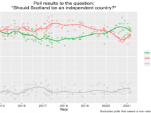 polling on Scottish independence