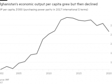 GDP per capita, Afghanistan