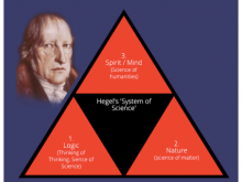 Hegelian triad