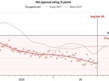 Trump's approval rating