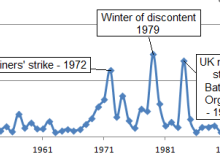 Strikes from the late 50s to the early 90s