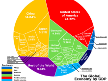world GDP