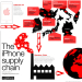 Iphone supply chain